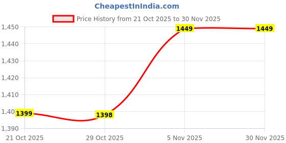 amazon.in HOFU Flat Mop for Floor Cleaning with Built-in Spray | 36 cm Wider mop | 360° Rotating Mop Head | Sturdy Stainless Steel | Microfiber Pad - 1 Extra Refill Price History Graph from 21 Oct 2025 to 30 Nov 2025