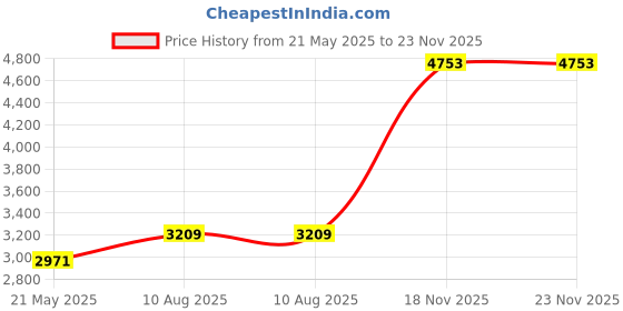 amazon.in Hogert Technik Germany Digital universal multimeter Price History Graph from 21 May 2025 to 23 Nov 2025