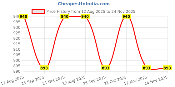 amazon.in Hogert Technik Germany Pipe wrench 250 mm, 10" (stillson type) Price History Graph from 12 Aug 2025 to 24 Nov 2025