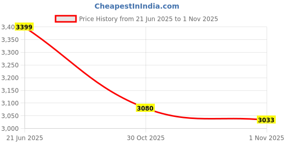 amazon.in Hogwarts Legacy for Nintendo Switch Price History Graph from 21 Jun 2025 to 1 Nov 2025