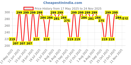 amazon.in HOH Amul Everyday Dairy Creamer Sachets (3G),| Pack Of 72|Everyday Dairy Creamer, Everyday Dairy Whitener, Everyday Dairy Whitener Milk Powder hoh Price History Graph from 17 May 2025 to 24 Nov 2025