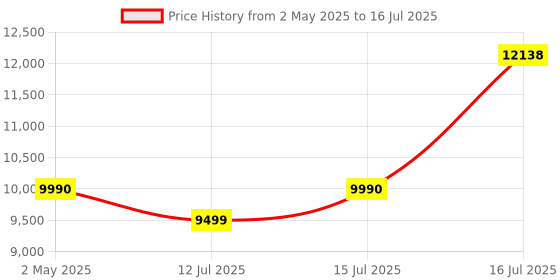 amazon.in hohem Gimbal Stabilizer for Smartphone iSteady V3,Portable Phone Stabilizers with Al Tracker Detachable Remote Control Built-in Extension Rod/Tripod 3-Axis Stabilization 3-Color Fill Light (V3 Black) hohem Price History Graph from 2 May 2025 to 16 Jul 2025