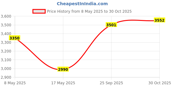 amazon.in Hohem Go, Auto Face Tracking Tripod, 360° Rotation Selfie Stand for Phone & Tablet, Smart Tracking Phone Holder with Gesture Control, No App Needed, Tracking Holder for Live Vlog, Rechargeable Battery Price History Graph from 8 May 2025 to 30 Oct 2025