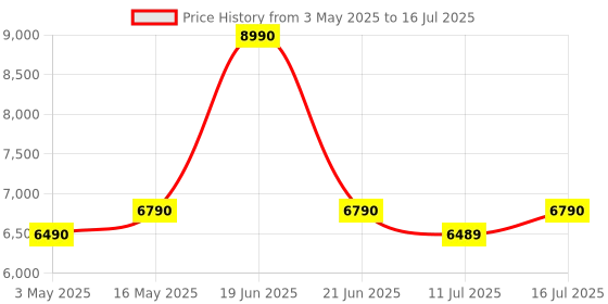 amazon.in Hohem iSteady Mobile Plus Kit, Smartphone Gimbal Stabilizer,3-Axis Phone Gimbal w/Fill Light,360° Infinite Rotation,Max Payload 280g,Android and iPhone Gimbal,YouTube, Vlogging Stabilizer Price History Graph from 3 May 2025 to 16 Jul 2025
