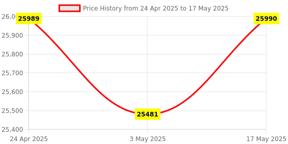 amazon.in hohem iSteady MT2 Kit Gimbal Stabilizer for Camera, 3-Axis Gimbal for Mirrorless/Pocket Camera/Action Camera/Smartphone, AI Tracker w/CCT/RGB Fill Light, Gimbal Stabilizer for Canon/Sony/Nikon/iPhone Price History Graph from 24 Apr 2025 to 17 May 2025