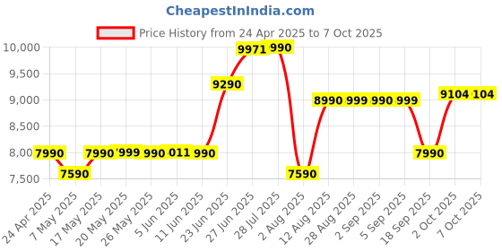 amazon.in hohem iSteady Pro 4 3-Axis Gimbal Stabilizer for GoPro 13/12/11/10/9 8/7/6/5, for Osmo Action and Other Action Cameras,Support Bluetooth & Cable Control, IPX4 Splash Proof with Tripod hohem Price History Graph from 24 Apr 2025 to 7 Oct 2025