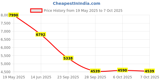amazon.in hohem iSteady V2S Portable 3-Axis Smartphone Gimbal Stabilizer AI Smart Tracking Anti-Shake Gesture Control Built-in LED Fill Light. Payload with Mini Tripod Replacement for iPhone 14/13/12/11| Black Price History Graph from 19 May 2025 to 6 Oct 2025