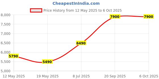 amazon.in Hohem iSteady XE Kit Gimbal Stabilizer for Smartphone,3-Axis Phone stabilizers with Tripod for Video Recording 280g Load Capacity Replacement for iPhone 14 Pro/13/12/11 with Fill Light Price History Graph from 12 May 2025 to 5 Oct 2025