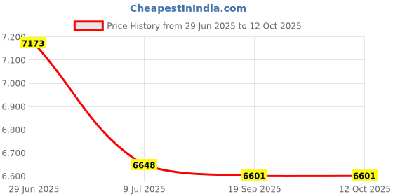 amazon.in Hohitto T2 Copper Sheet, 2 Pieces Metal Material 99.9% Copper Plates 0.02" x 4" x 4", Thickness 0.02"/0.5mm, Width*Length=4" x 4"/ 100x100mm for Metal DIY Craft (Multiple Sizes Optional) Price History Graph from 29 Jun 2025 to 12 Oct 2025