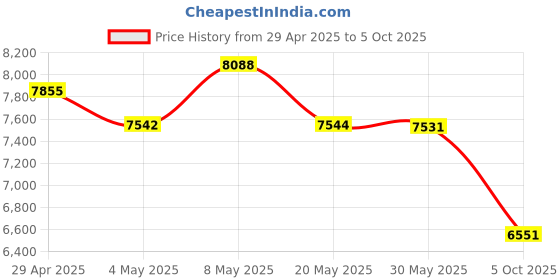 amazon.in Hohner 1896BX-A Marine Band, Key Of A Major Price History Graph from 29 Apr 2025 to 5 Oct 2025