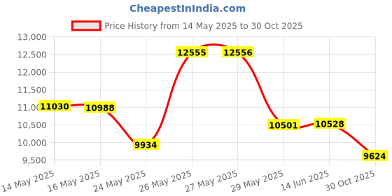 amazon.in Hohner 560 Special 20 Harmonica Bundle with Carrying Case, Pouch, Harmonica Beginner Manual, and Austin Bazaar Polishing Cloth - Key of C Price History Graph from 14 May 2025 to 30 Oct 2025