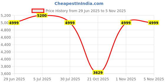 amazon.in Hohner C94321 32 keys Melodica, Black, Chrome Price History Graph from 29 Jun 2025 to 3 Nov 2025