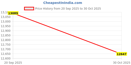 amazon.in Hohner Harmonica MZ 2010 Flex Rack Harmonica Holder Price History Graph from 20 Sep 2025 to 30 Oct 2025