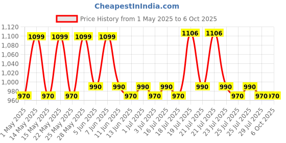 amazon.in Hohner Harmonica Ocean Star Key C M254001S hohner Price History Graph from 1 May 2025 to 6 Oct 2025