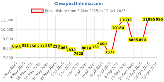 amazon.in Hohner Harmonica Special 20 Key C M560016X Price History Graph from 5 May 2025 to 12 Oct 2025