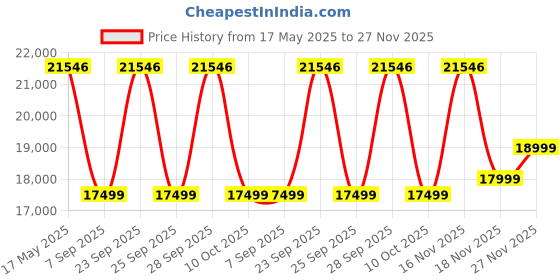 amazon.in Hohner Harmonica Super Chromonica Key C M27001 hohner Price History Graph from 17 May 2025 to 27 Nov 2025