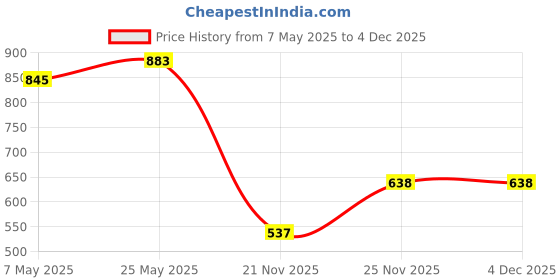 amazon.in Hohner Silver Star M50401X C-Harmonica, Silver (Pack of 2) Price History Graph from 7 May 2025 to 4 Dec 2025