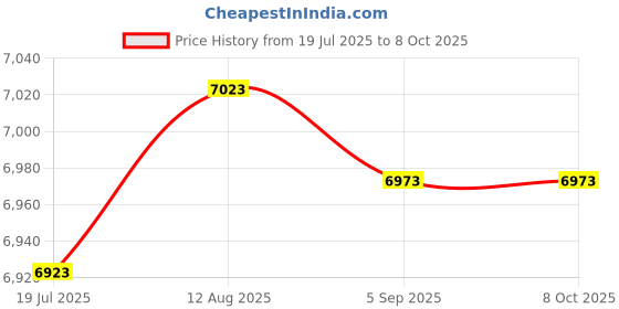 amazon.in Hohopeti 1 Pc Hardness Tester Type-o Shore Durometer Devices Tire Durometer Tester Doll Wedding Dress Type o Shore Sclerometer Type-o Shore Sclerometer Hardness Meter Pointer Metal Price History Graph from 19 Jul 2025 to 8 Oct 2025