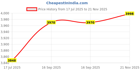 amazon.in Hohopeti 10pcs Water Testing Strips for Hardness Quick and Accurate Water Testing Aquariums Pools and Ponds and Compare Design for Home and Price History Graph from 17 Jul 2025 to 21 Nov 2025