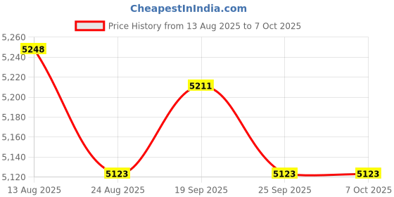 amazon.in Hohopeti 12pieces Calibration Weights for Balance Scale Pack Tweezers for Laboratory and Educational Use Price History Graph from 13 Aug 2025 to 6 Oct 2025