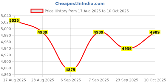 amazon.in Hohopeti 1pc garbage can galvanized basket mini metal trash can with lid small waste basket metal basket with lid kitchen trash can 13 gallon trash bin table iron office brush holder Simple Price History Graph from 17 Aug 2025 to 10 Oct 2025