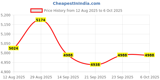 amazon.in Hohopeti Chrome Plated Calibration Weight Balance Tool for Educational Calibration and Accurate Weighing Price History Graph from 12 Aug 2025 to 6 Oct 2025