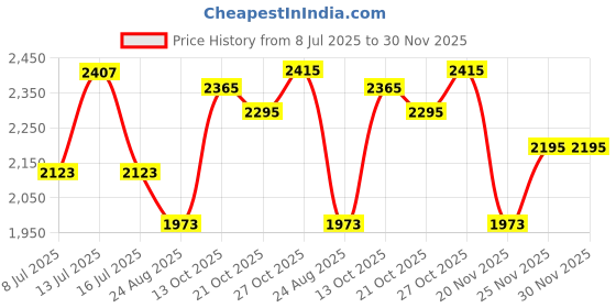 amazon.in Hohopeti Large Eye Needles Set 10pcs Heavy Duty Sewing Needles with Large Eye for Yarn for Embroidery and Decorative Stitching Price History Graph from 8 Jul 2025 to 30 Nov 2025