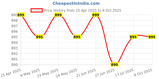 amazon.in HOIN Original 58mm Thermal Printer Head Mechanism Suitable for All Types of 58mm Thermal Printer.New Model hoin Price History Graph from 25 Apr 2025 to 8 Oct 2025
