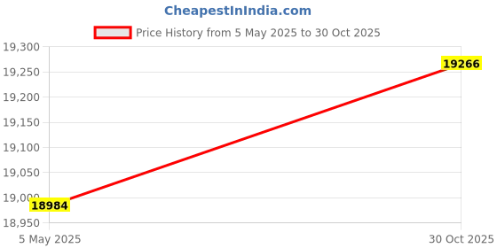 amazon.in HOINPRT Thermal Label Printer 4x6 – USB Shipping Label Maker for Small Business – High-Speed, Inkless, Label Printer for USPS, Amazon, Etsy, Shopify – Windows Compatible (White) hoinprt Price History Graph from 5 May 2025 to 30 Oct 2025
