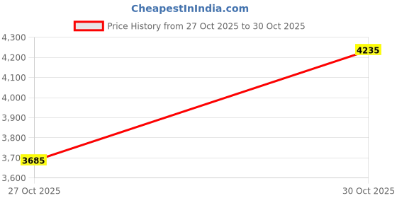 amazon.in Hoipro Capacity 1000 Kg (1 Ton) Lift 3 Mtr Chain Pulley Block 1T3M Price History Graph from 27 Oct 2025 to 30 Oct 2025