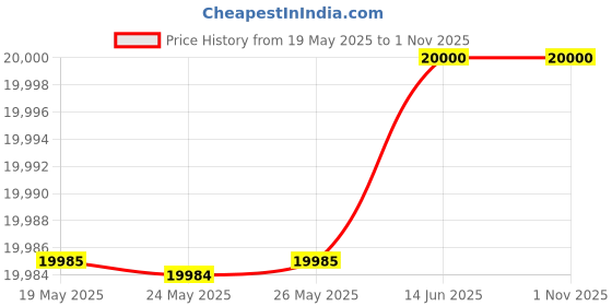 amazon.in hojocojo Time Lapse Camera, 4K Timelapse Camera Outdoor Construction, Jobsite Camera with 3 Mount, Waterproof housing, SD Card for Constructions Sites, House Building, Plant Growth (Garden, Orchard) hojocojo Price History Graph from 19 May 2025 to 1 Nov 2025