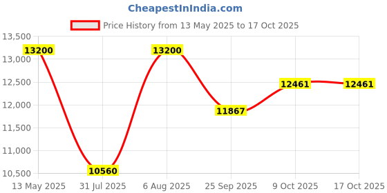 amazon.in hoka Hopara hoka Price History Graph from 13 May 2025 to 17 Oct 2025