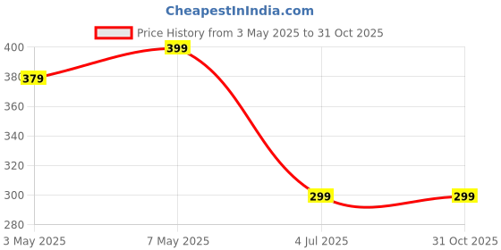 amazon.in HOKAL 4 in 1 Multi-Function Blackhead Whitehead Extractor Remover Device, Skin Cleaner, Pimple Removal Tool, Acne Pimple Pore Cleaner Vacuum Suction Tool for Men and Women (White) Price History Graph from 3 May 2025 to 31 Oct 2025