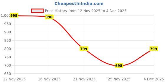 amazon.in HOKAL Car Vacuum Cleaner 2 in 1 with 3 Attachments & Blower | Cordless Handheld Vacuum Cleaner for Wet & Dry Cleaning for Home/Office/Car/Keyboard/Travel/Sofa/Office Price History Graph from 12 Nov 2025 to 4 Dec 2025