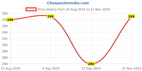 amazon.in HOKAL Women Epilator Trimer For - Face, Chin, Cheek, Eyebrow, Upper Lip Hair Remover, Usb Rechargeable Trimer (2 In 1 Eyebrow Epilator), multicolour Price History Graph from 25 Aug 2025 to 21 Nov 2025