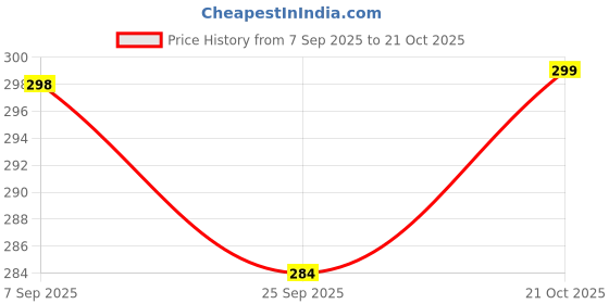 amazon.in HOKAL Women Epilator Trimer For - Face, Chin, Cheek, Eyebrow, Upper Lip Hair Remover, Usb Rechargeable Trimer (2 In 1 Eyebrow Epilator),whitecolour Price History Graph from 7 Sep 2025 to 21 Oct 2025