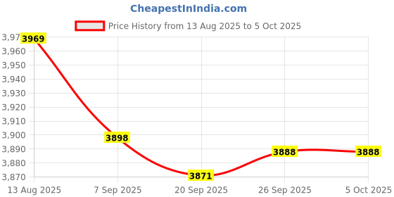 amazon.in Hokeyio Memory RAM Light Guide Bar for G Skill Trident Z Neo/Trident Z RGB DDR4 | Change to Trindet Z Royal Series Lighting Effects | Improve Light Transmittance | Upgrade Kit (4 PCS) Price History Graph from 13 Aug 2025 to 5 Oct 2025