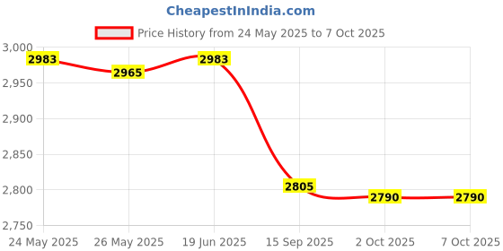 amazon.in Hokeyio Mouse Grip Tape for Logitech G Pro X Superlight 2 Non Slip Suck Sweat CS Letter White With USB Connection Price History Graph from 24 May 2025 to 7 Oct 2025