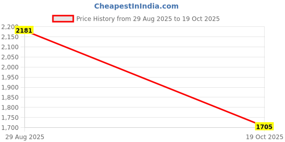 amazon.in HOKIPO 100% Waterproof Quilted 1 Seater Recliner Chair Slipcovers with Side Pockets, Cream (NEW-4971-CRM) Price History Graph from 29 Aug 2025 to 19 Oct 2025
