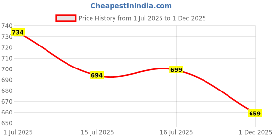 amazon.in HOKIPO 100% Waterproof Stretchable Elastic Seat Cushion Cover, 3 Seater, Maroon (AR-5354-MRN) Price History Graph from 1 Jul 2025 to 1 Dec 2025