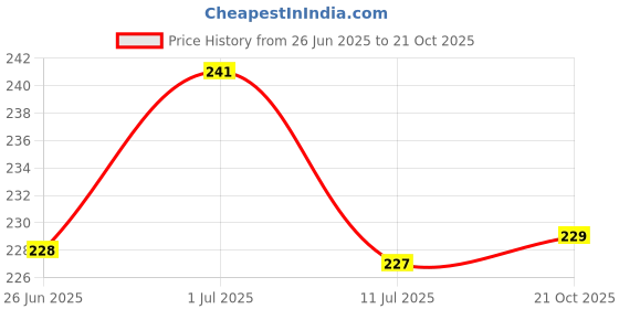 amazon.in HOKIPO 1/2"- 3/4" Home Garden Water Hose Pipe Reducer Connector Jointer, 1 Piece (AR-3717) Price History Graph from 26 Jun 2025 to 21 Oct 2025