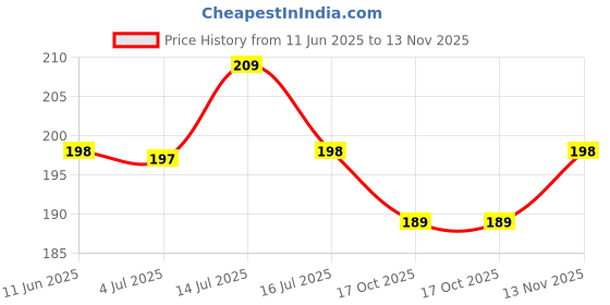 amazon.in HOKIPO 1/2" Home Garden Hose Pipe Jointer, 1 Piece (Ar-3714 * 1), ABS Plastic Price History Graph from 11 Jun 2025 to 13 Nov 2025