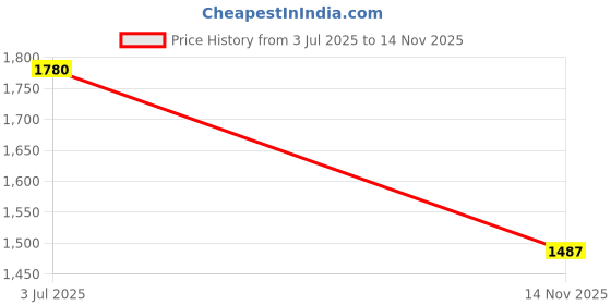 amazon.in HOKIPO 140 GSM Fully Covered Wingback Chair Cover, Rich Chocolate Damask Floral (AR-5135-D12) Price History Graph from 3 Jul 2025 to 14 Nov 2025