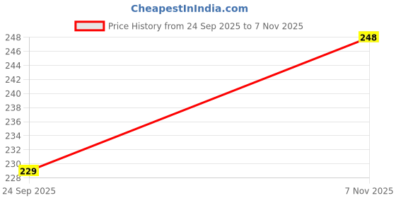 amazon.in HOKIPO 140gsm Armrest Covers for Office Chair (Elastic Style), 1 Pair, Brown (AR-5933-BR) Price History Graph from 24 Sep 2025 to 7 Nov 2025