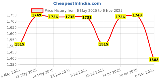 amazon.in HOKIPO 140gsm Stretchable Sofa Cover for 3 Seater Sofa, Beige Abstract Geometry (NEW-4947-C3) Price History Graph from 6 May 2025 to 6 Nov 2025
