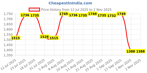 amazon.in HOKIPO 140gsm Stretchable Sofa Cover for 3 Seater Sofa, Buff Brown Sillehoute Floral (NEW-4947-C7),Polyester Blend Price History Graph from 12 Jul 2025 to 1 Nov 2025