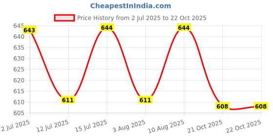 amazon.in hokipo 180gsm Durable and Washable Suitcase Covers for Trolley Suitcase, Medium (23-24inch), Blue Playful Panda (NEW2-5184-D8) hokipo Price History Graph from 2 Jul 2025 to 21 Oct 2025