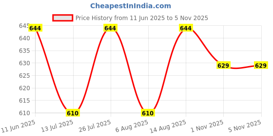 amazon.in hokipo 180gsm Durable and Washable Suitcase Covers for Trolley Suitcase, Medium (23-24inch), Multicolor Travel World (AR-5184-D2) hokipo Price History Graph from 11 Jun 2025 to 1 Nov 2025