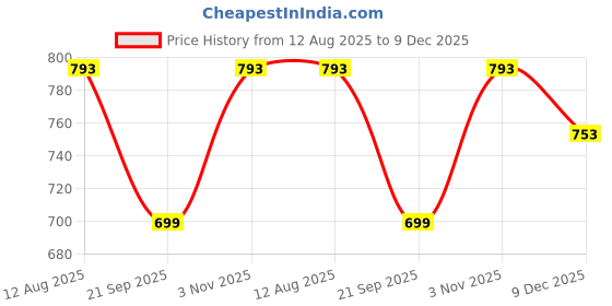 amazon.in HOKIPO 200 GSM Premium Velvet Series Chair Covers Set of 2, Beige (AR-4735-BGE*2) Price History Graph from 12 Aug 2025 to 9 Dec 2025