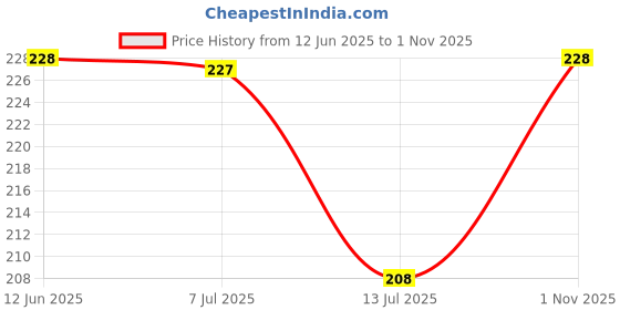 amazon.in HOKIPO 3 in 1 Tap Connector Adapter for Hose Pipe Fitting for Kitchen Gardening Car Washing Cleaning - Pack of 1 (AR3719) hokipo Price History Graph from 12 Jun 2025 to 1 Nov 2025